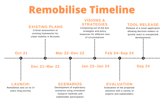 Remobilise timeline